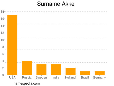 Surname Akke