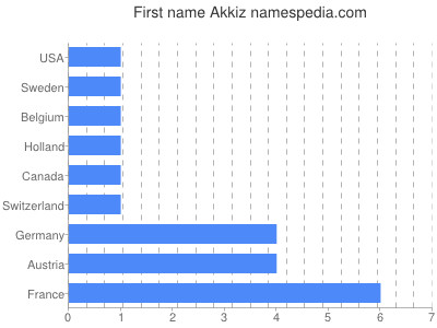 Given name Akkiz
