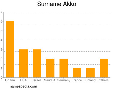 Surname Akko