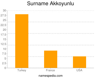 Surname Akkoyunlu