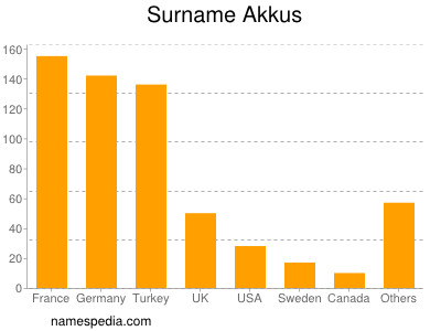 Surname Akkus