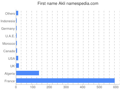 Given name Akli
