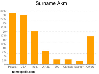 Surname Akm