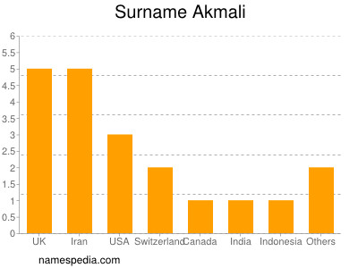 Surname Akmali