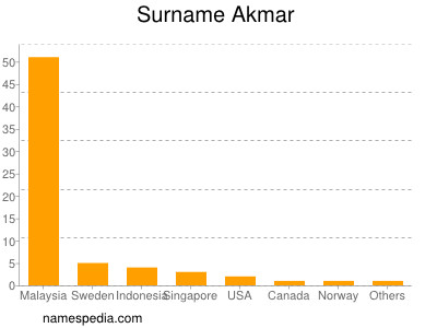 Surname Akmar