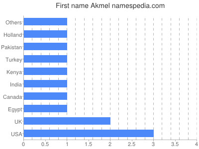 Given name Akmel