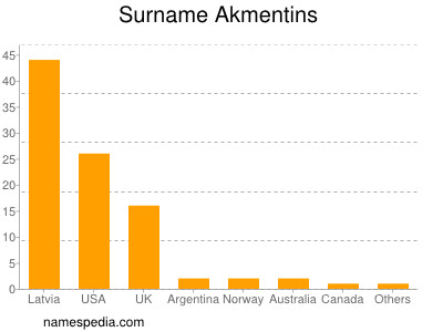 Surname Akmentins