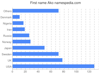 Given name Ako