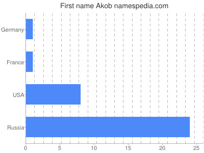 Given name Akob