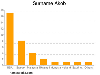 Surname Akob