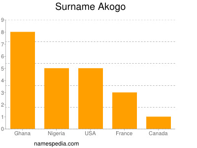 Surname Akogo