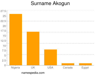 Surname Akogun