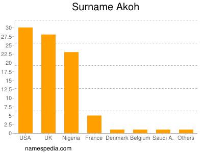 Surname Akoh