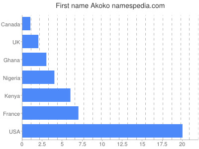 Given name Akoko
