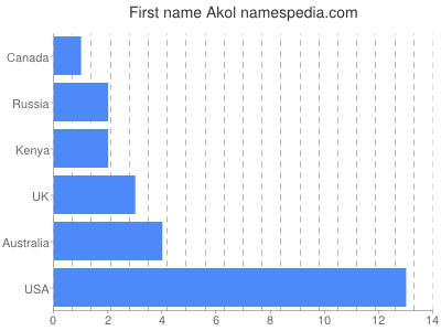 Given name Akol