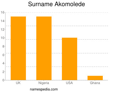 Surname Akomolede