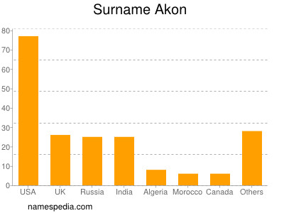 Surname Akon