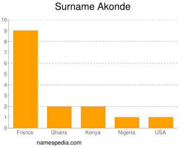 Surname Akonde