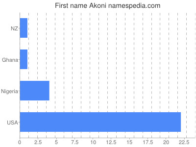Given name Akoni