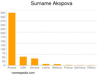 Surname Akopova