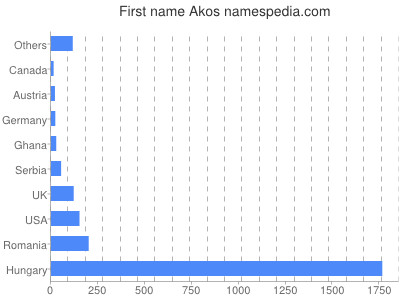 Given name Akos