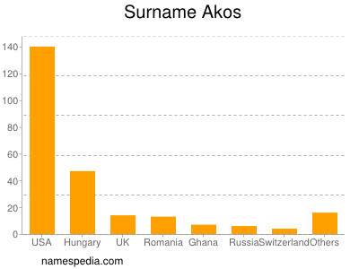 Surname Akos