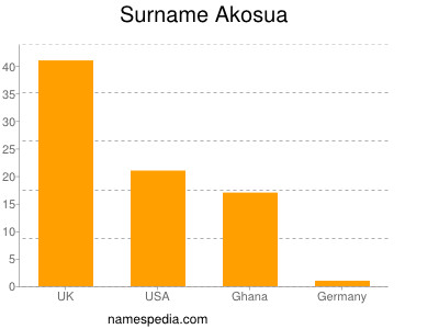 Surname Akosua