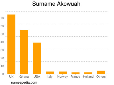Surname Akowuah