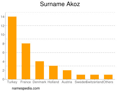 Surname Akoz