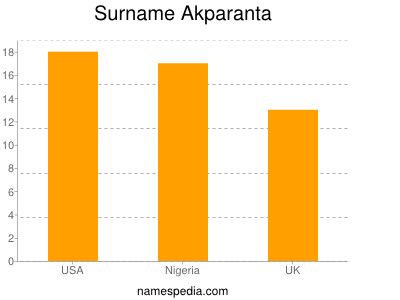 Surname Akparanta