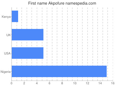 Given name Akpofure