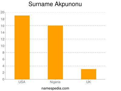 Surname Akpunonu