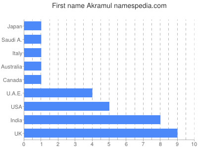 Given name Akramul