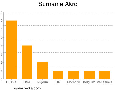 Surname Akro