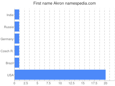 Given name Akron