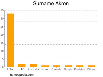 Surname Akron