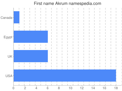 Given name Akrum