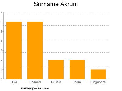 Surname Akrum