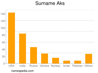 Surname Aks