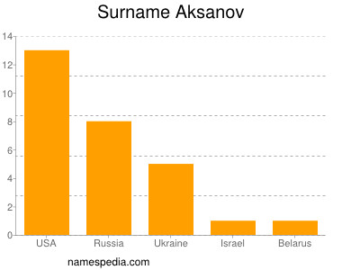 Surname Aksanov