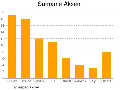 Surname Aksen