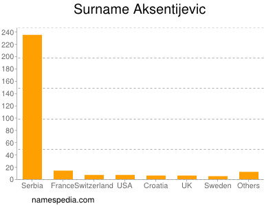 Surname Aksentijevic