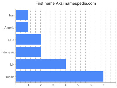 Given name Aksi