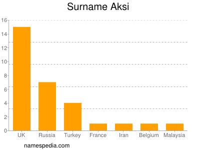 Surname Aksi