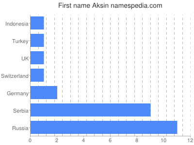 Given name Aksin