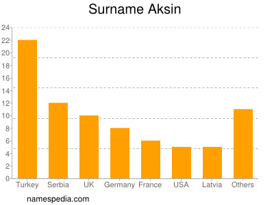 Surname Aksin