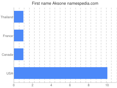 Given name Aksone