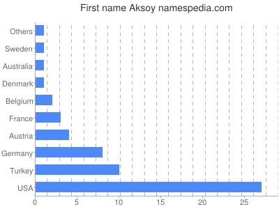 Given name Aksoy