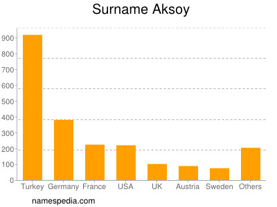 Surname Aksoy