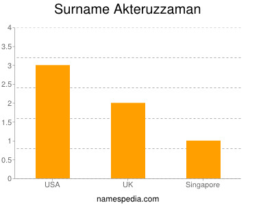 Surname Akteruzzaman